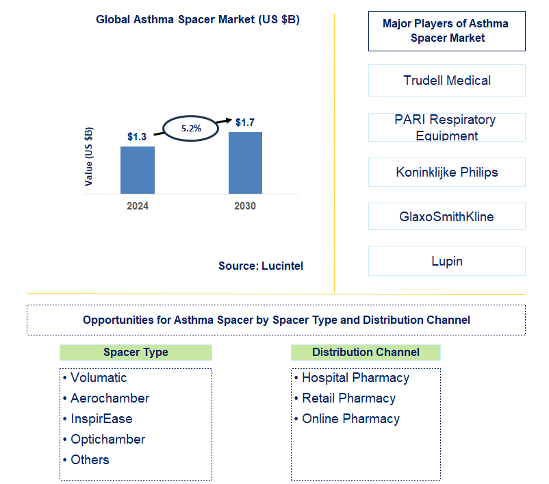 Asthma Spacer Trends and Forecast